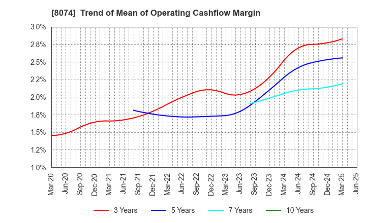 8074 YUASA TRADING CO.,LTD.: Trend of Mean of Operating Cashflow Margin