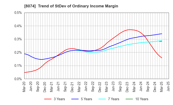 8074 YUASA TRADING CO.,LTD.: Trend of StDev of Ordinary Income Margin