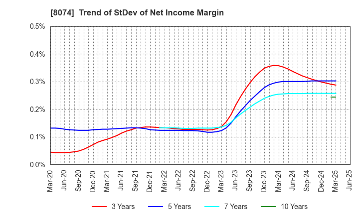 8074 YUASA TRADING CO.,LTD.: Trend of StDev of Net Income Margin