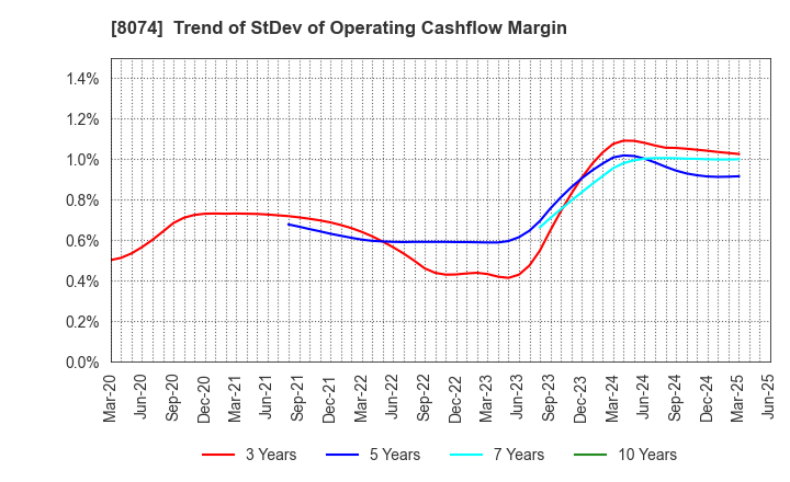 8074 YUASA TRADING CO.,LTD.: Trend of StDev of Operating Cashflow Margin