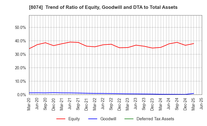 8074 YUASA TRADING CO.,LTD.: Trend of Ratio of Equity, Goodwill and DTA to Total Assets