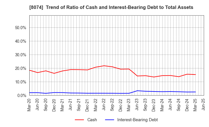 8074 YUASA TRADING CO.,LTD.: Trend of Ratio of Cash and Interest-Bearing Debt to Total Assets