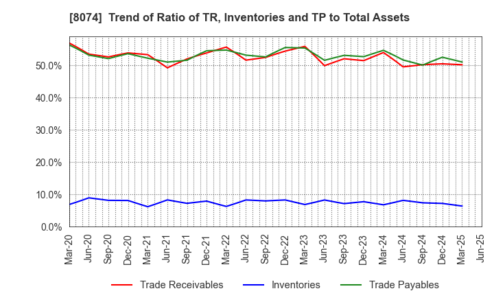 8074 YUASA TRADING CO.,LTD.: Trend of Ratio of TR, Inventories and TP to Total Assets