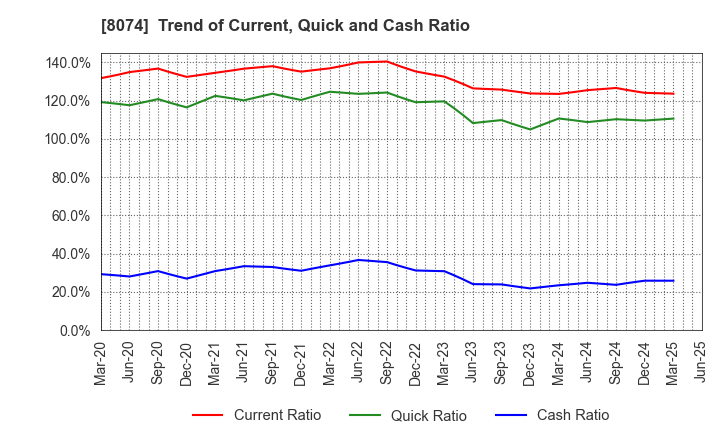 8074 YUASA TRADING CO.,LTD.: Trend of Current, Quick and Cash Ratio