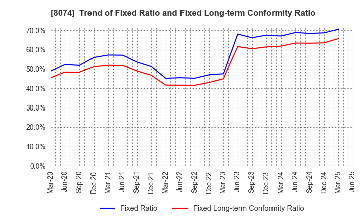 8074 YUASA TRADING CO.,LTD.: Trend of Fixed Ratio and Fixed Long-term Conformity Ratio