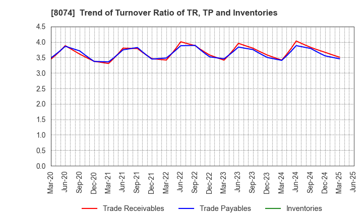8074 YUASA TRADING CO.,LTD.: Trend of Turnover Ratio of TR, TP and Inventories