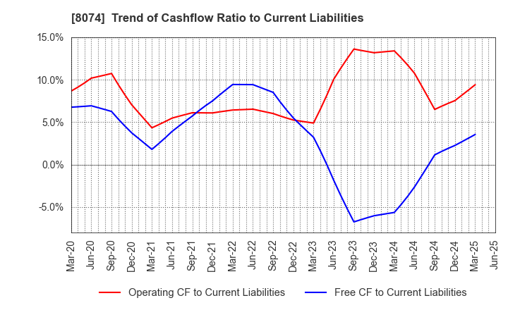 8074 YUASA TRADING CO.,LTD.: Trend of Cashflow Ratio to Current Liabilities
