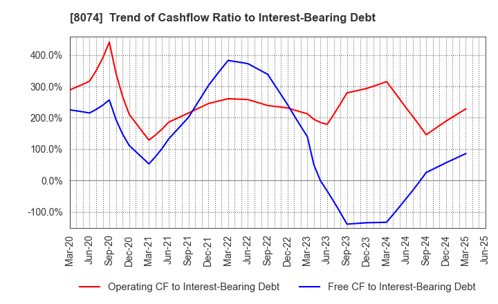 8074 YUASA TRADING CO.,LTD.: Trend of Cashflow Ratio to Interest-Bearing Debt