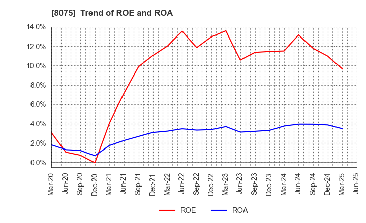 8075 Shinsho Corporation: Trend of ROE and ROA