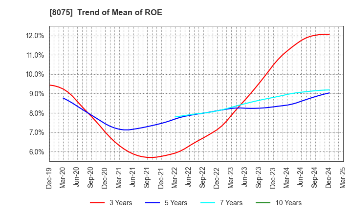 8075 Shinsho Corporation: Trend of Mean of ROE
