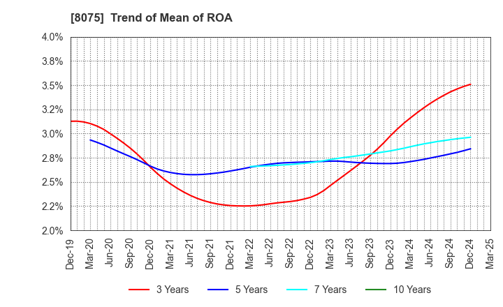 8075 Shinsho Corporation: Trend of Mean of ROA