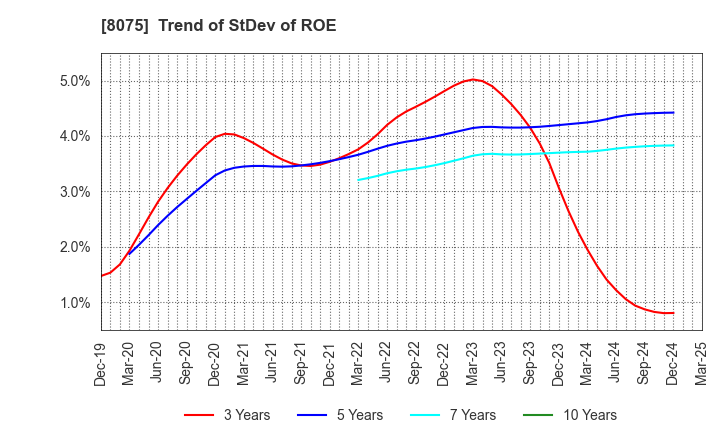 8075 Shinsho Corporation: Trend of StDev of ROE