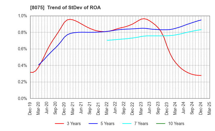 8075 Shinsho Corporation: Trend of StDev of ROA