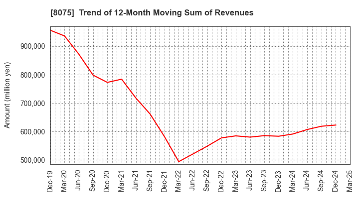 8075 Shinsho Corporation: Trend of 12-Month Moving Sum of Revenues