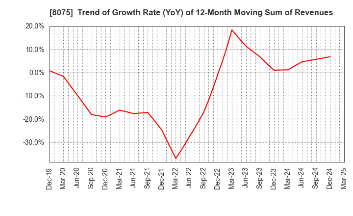8075 Shinsho Corporation: Trend of Growth Rate (YoY) of 12-Month Moving Sum of Revenues
