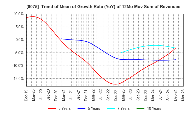 8075 Shinsho Corporation: Trend of Mean of Growth Rate (YoY) of 12Mo Mov Sum of Revenues