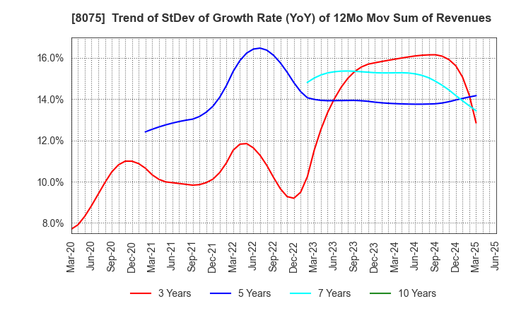 8075 Shinsho Corporation: Trend of StDev of Growth Rate (YoY) of 12Mo Mov Sum of Revenues