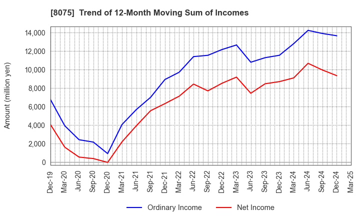 8075 Shinsho Corporation: Trend of 12-Month Moving Sum of Incomes