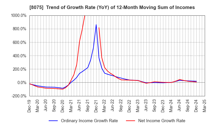 8075 Shinsho Corporation: Trend of Growth Rate (YoY) of 12-Month Moving Sum of Incomes