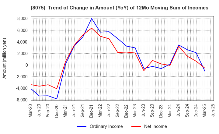 8075 Shinsho Corporation: Trend of Change in Amount (YoY) of 12Mo Moving Sum of Incomes