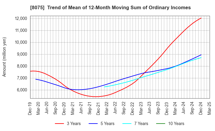 8075 Shinsho Corporation: Trend of Mean of 12-Month Moving Sum of Ordinary Incomes