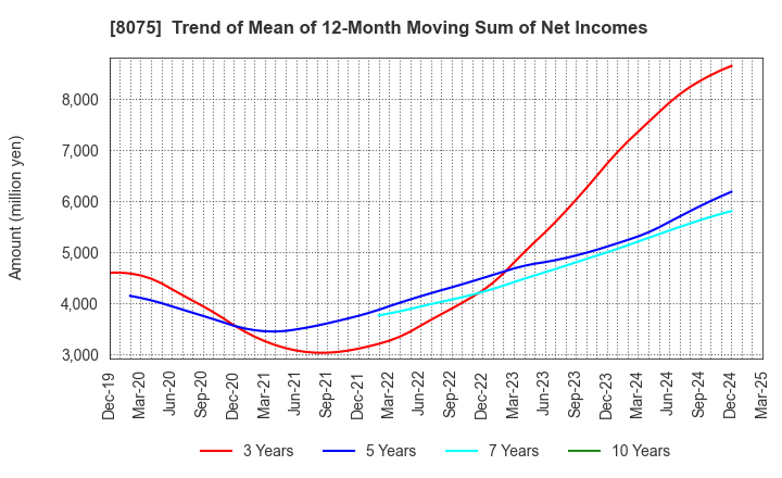 8075 Shinsho Corporation: Trend of Mean of 12-Month Moving Sum of Net Incomes