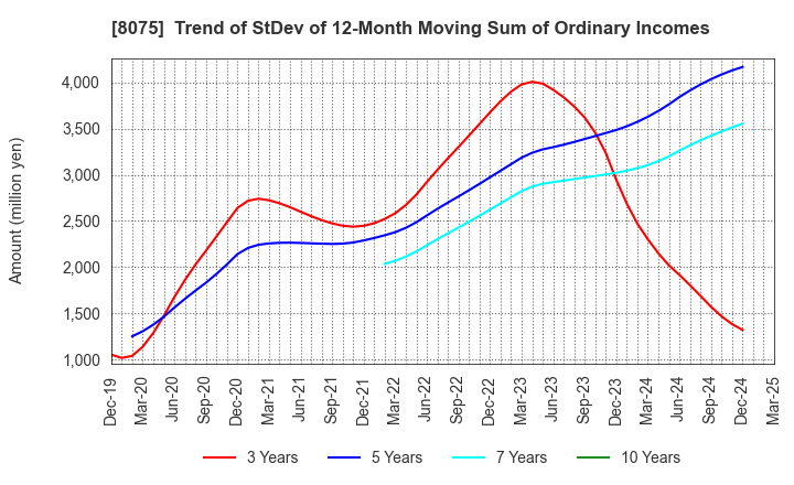 8075 Shinsho Corporation: Trend of StDev of 12-Month Moving Sum of Ordinary Incomes