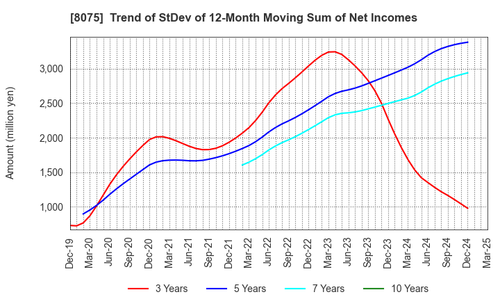 8075 Shinsho Corporation: Trend of StDev of 12-Month Moving Sum of Net Incomes