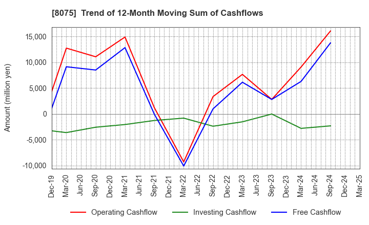 8075 Shinsho Corporation: Trend of 12-Month Moving Sum of Cashflows
