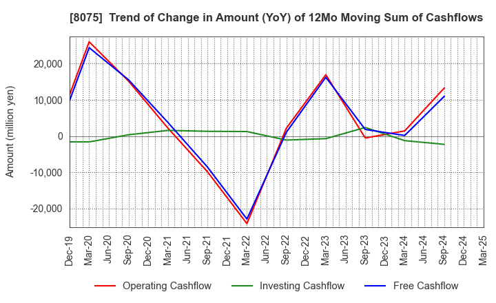 8075 Shinsho Corporation: Trend of Change in Amount (YoY) of 12Mo Moving Sum of Cashflows