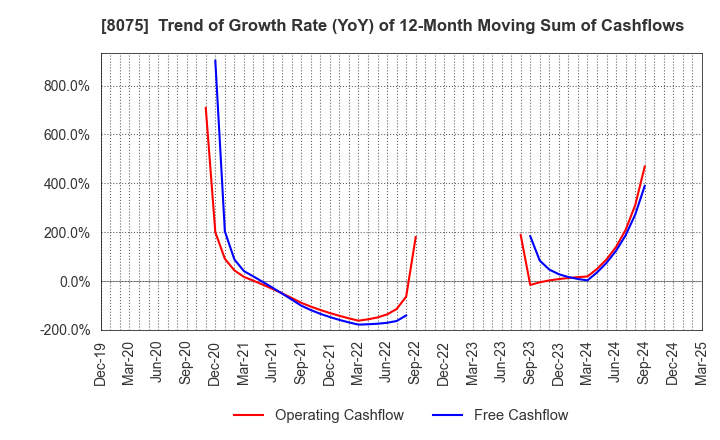 8075 Shinsho Corporation: Trend of Growth Rate (YoY) of 12-Month Moving Sum of Cashflows
