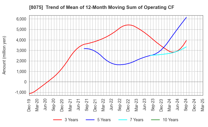 8075 Shinsho Corporation: Trend of Mean of 12-Month Moving Sum of Operating CF