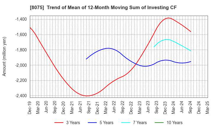 8075 Shinsho Corporation: Trend of Mean of 12-Month Moving Sum of Investing CF