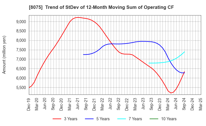 8075 Shinsho Corporation: Trend of StDev of 12-Month Moving Sum of Operating CF