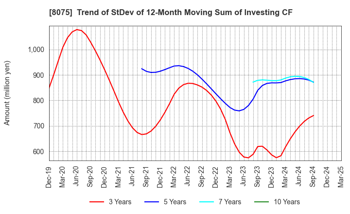 8075 Shinsho Corporation: Trend of StDev of 12-Month Moving Sum of Investing CF