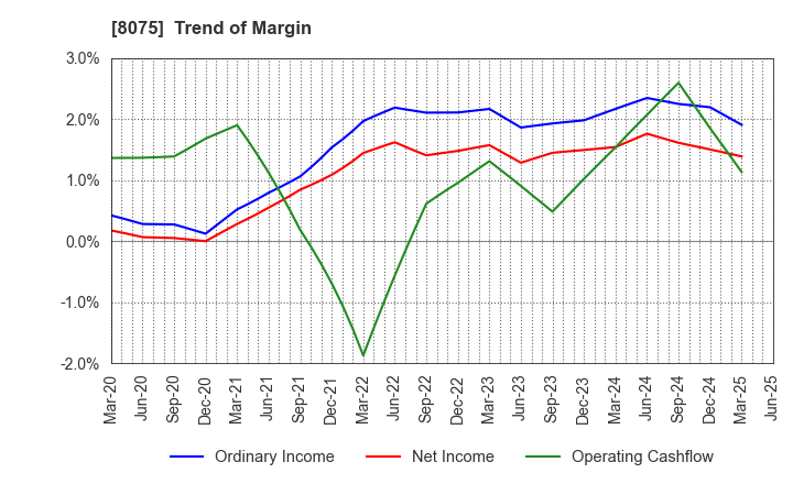 8075 Shinsho Corporation: Trend of Margin