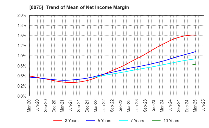 8075 Shinsho Corporation: Trend of Mean of Net Income Margin