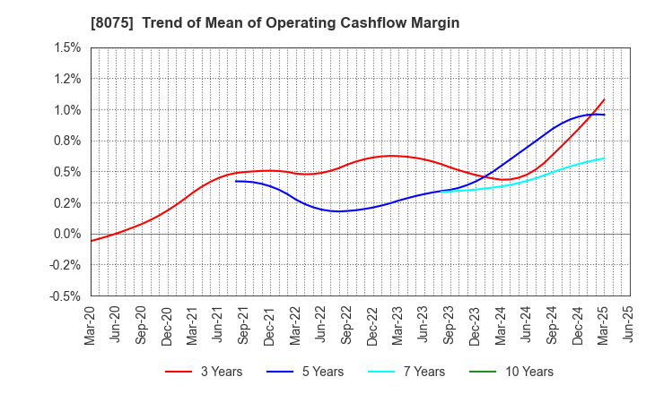 8075 Shinsho Corporation: Trend of Mean of Operating Cashflow Margin