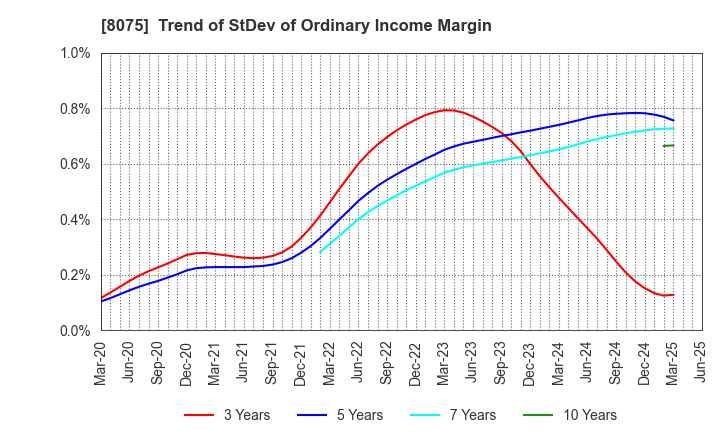 8075 Shinsho Corporation: Trend of StDev of Ordinary Income Margin