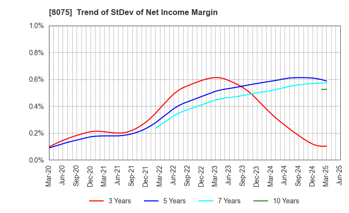 8075 Shinsho Corporation: Trend of StDev of Net Income Margin
