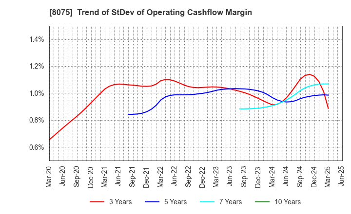 8075 Shinsho Corporation: Trend of StDev of Operating Cashflow Margin