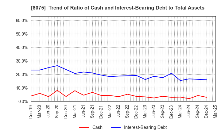 8075 Shinsho Corporation: Trend of Ratio of Cash and Interest-Bearing Debt to Total Assets