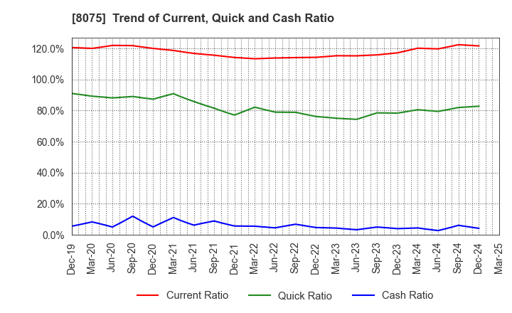 8075 Shinsho Corporation: Trend of Current, Quick and Cash Ratio