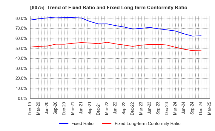 8075 Shinsho Corporation: Trend of Fixed Ratio and Fixed Long-term Conformity Ratio
