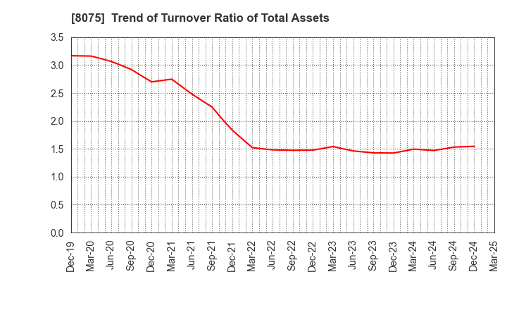 8075 Shinsho Corporation: Trend of Turnover Ratio of Total Assets