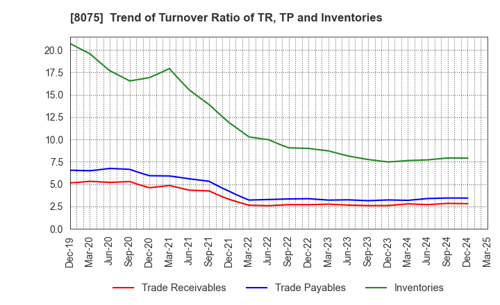8075 Shinsho Corporation: Trend of Turnover Ratio of TR, TP and Inventories
