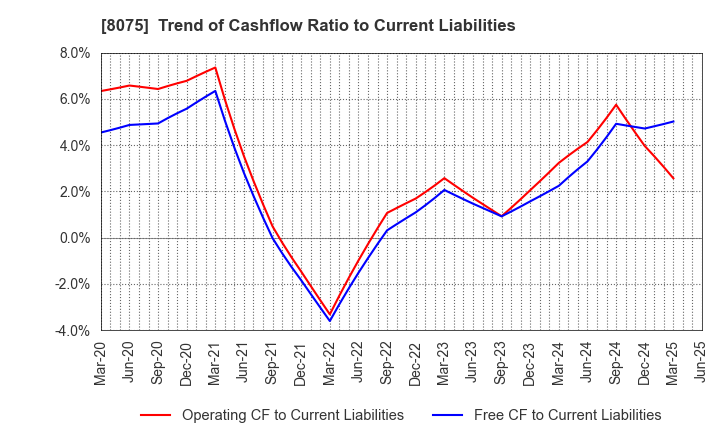 8075 Shinsho Corporation: Trend of Cashflow Ratio to Current Liabilities