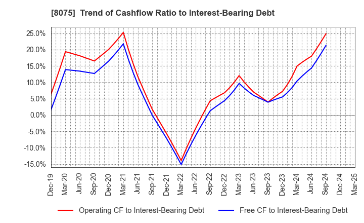 8075 Shinsho Corporation: Trend of Cashflow Ratio to Interest-Bearing Debt
