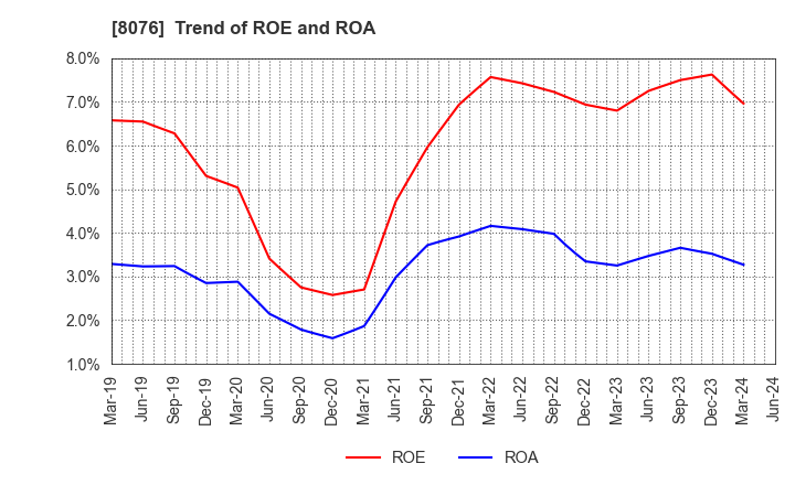 8076 CANOX CORPORATION: Trend of ROE and ROA