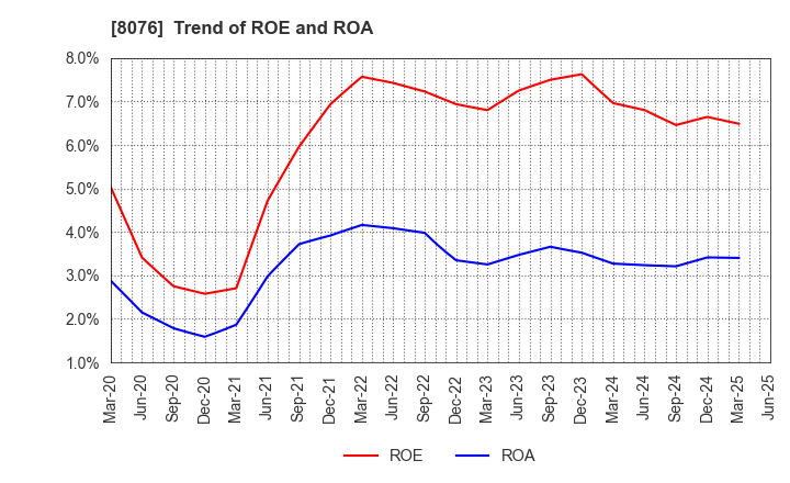 8076 CANOX CORPORATION: Trend of ROE and ROA